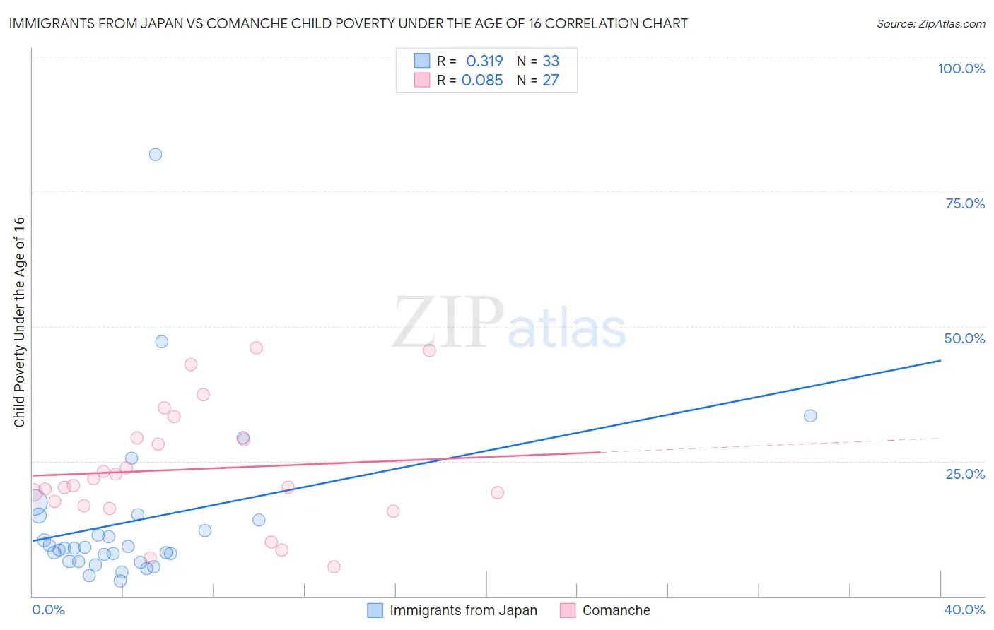 Immigrants from Japan vs Comanche Child Poverty Under the Age of 16