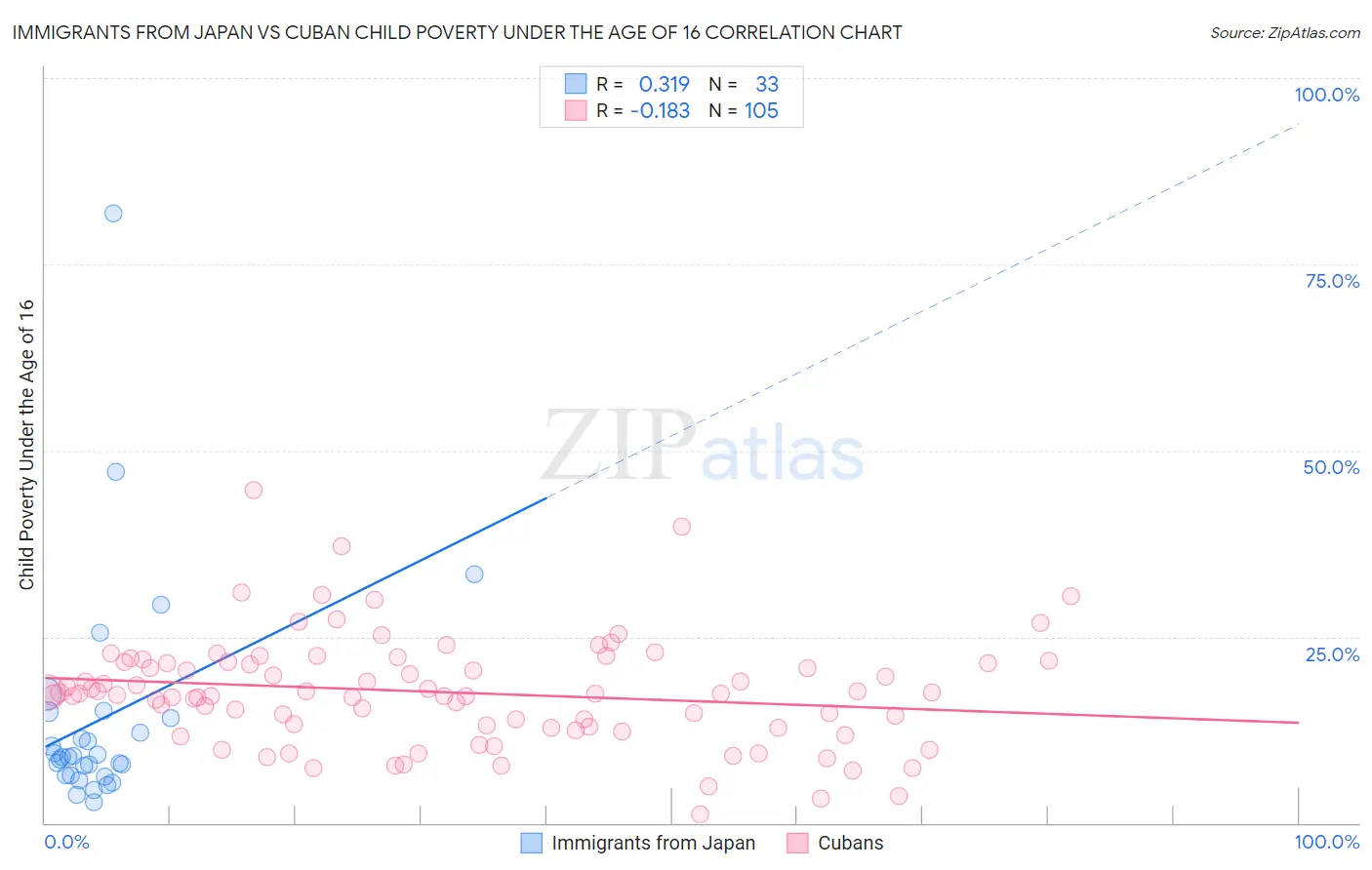 Immigrants from Japan vs Cuban Child Poverty Under the Age of 16