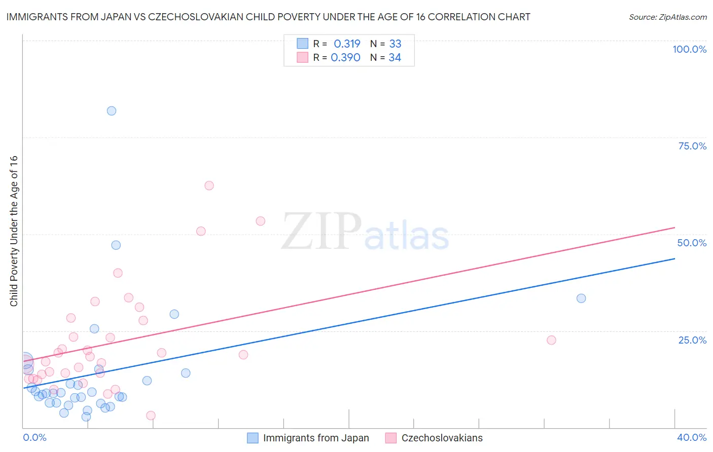 Immigrants from Japan vs Czechoslovakian Child Poverty Under the Age of 16