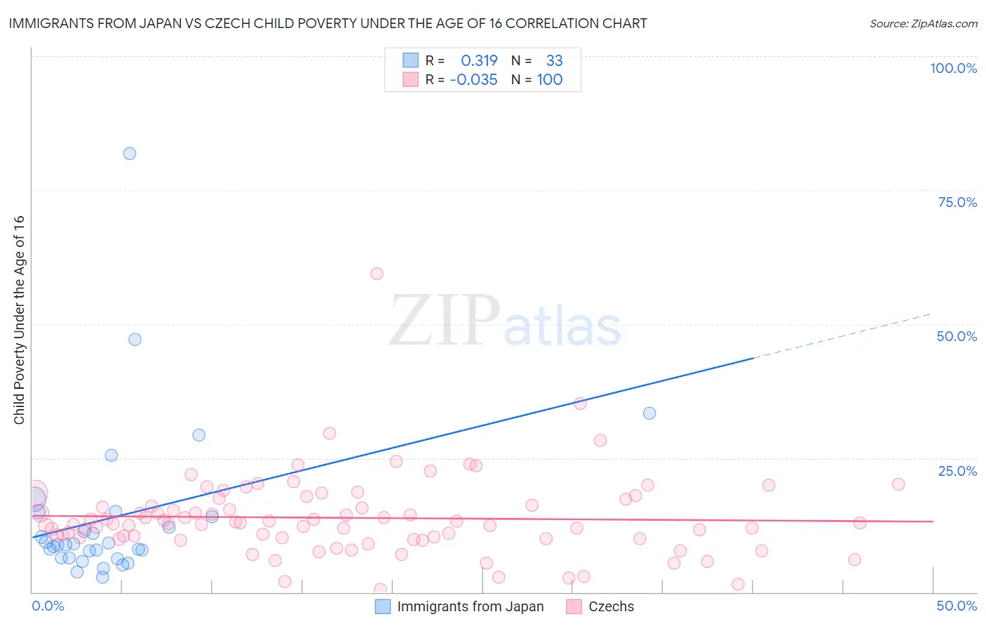 Immigrants from Japan vs Czech Child Poverty Under the Age of 16