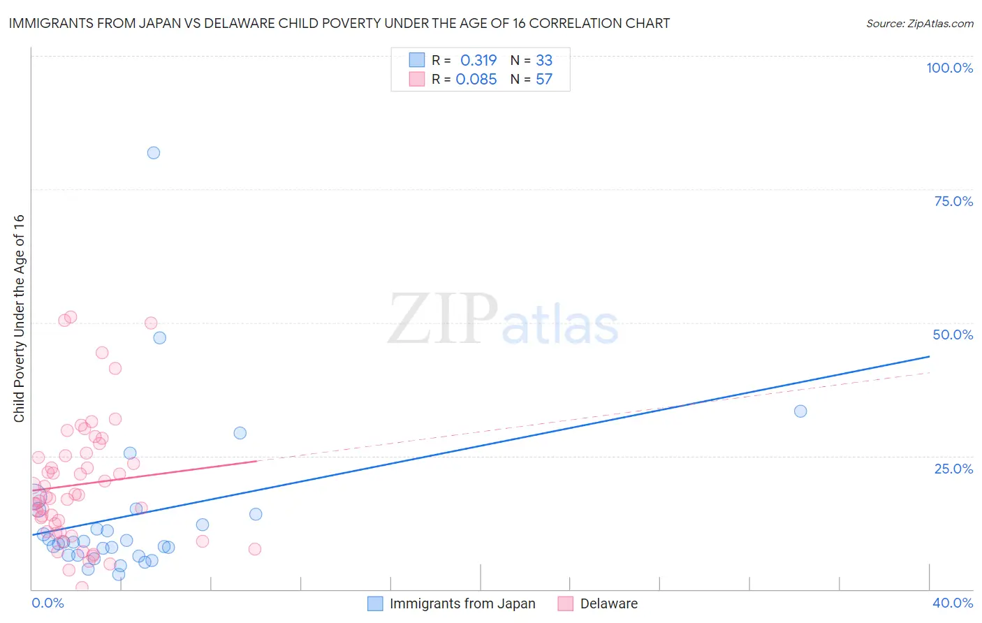 Immigrants from Japan vs Delaware Child Poverty Under the Age of 16