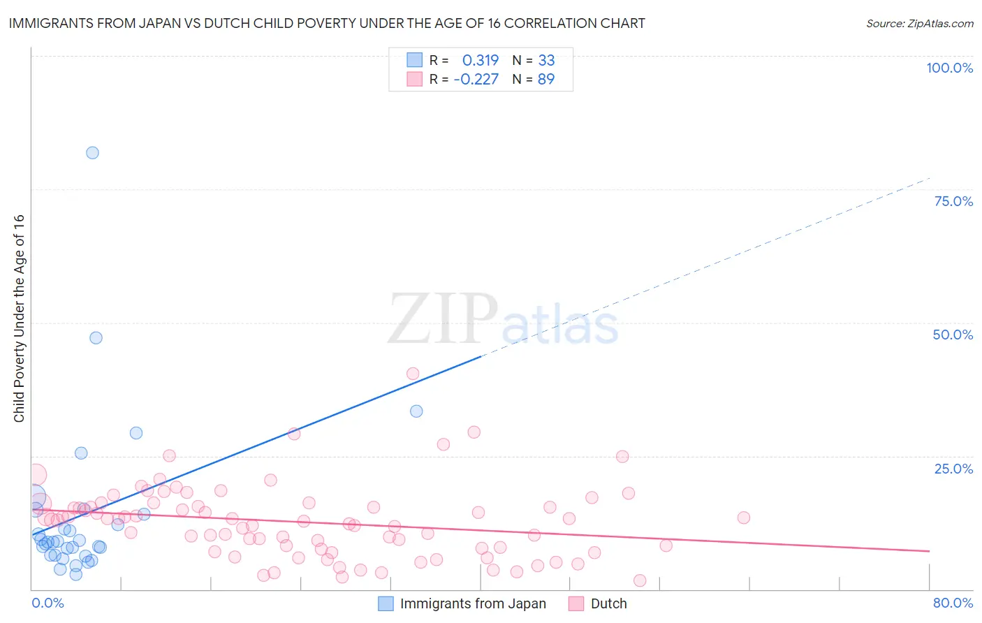 Immigrants from Japan vs Dutch Child Poverty Under the Age of 16