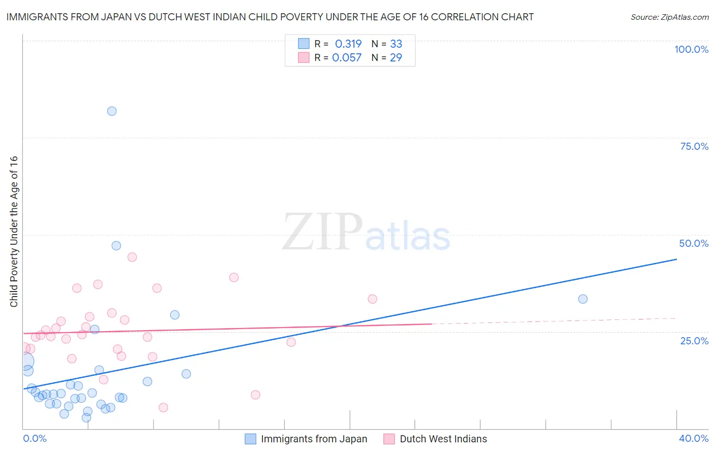 Immigrants from Japan vs Dutch West Indian Child Poverty Under the Age of 16