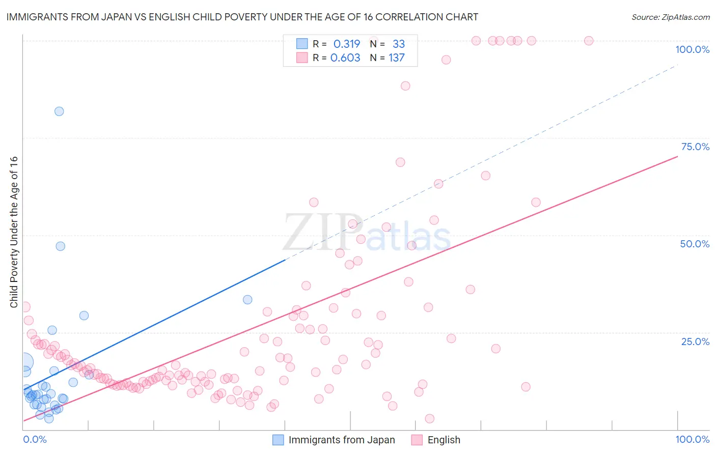 Immigrants from Japan vs English Child Poverty Under the Age of 16