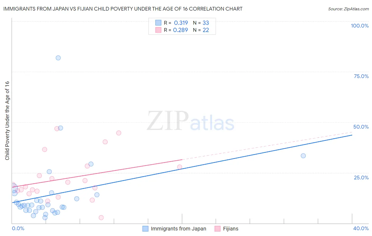 Immigrants from Japan vs Fijian Child Poverty Under the Age of 16