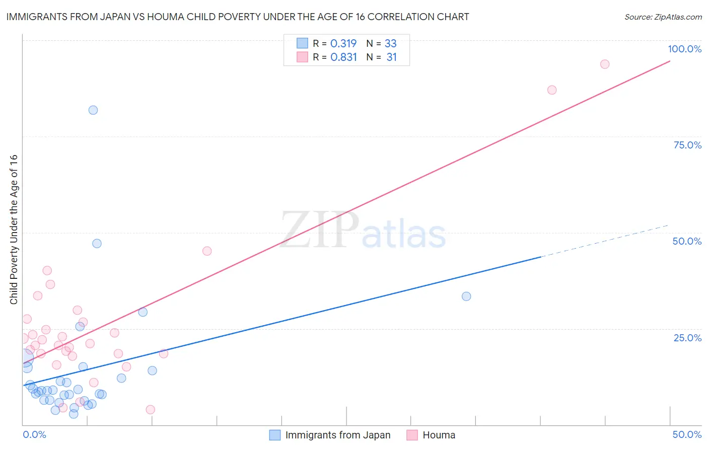 Immigrants from Japan vs Houma Child Poverty Under the Age of 16