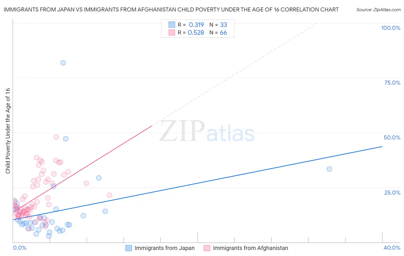 Immigrants from Japan vs Immigrants from Afghanistan Child Poverty Under the Age of 16