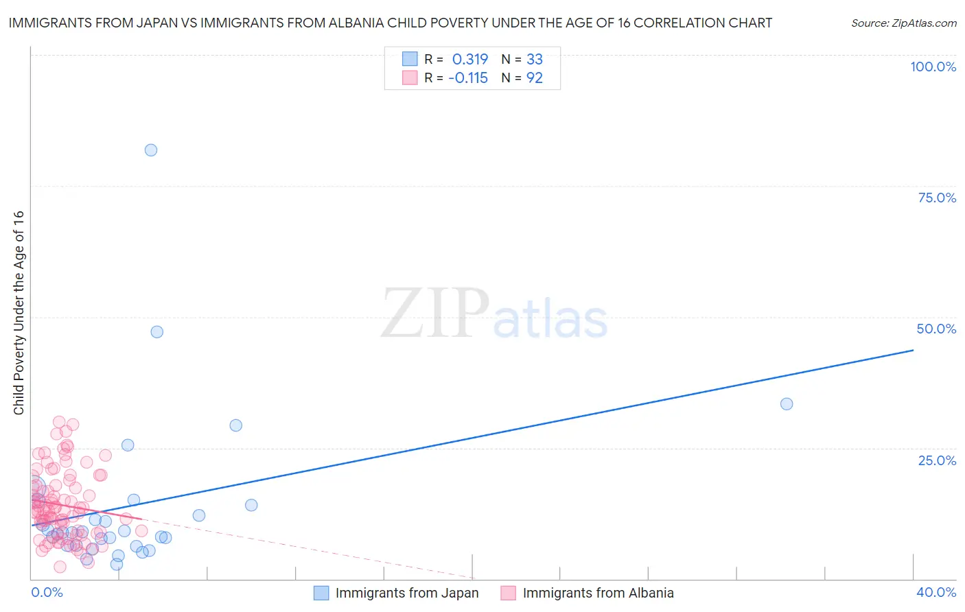 Immigrants from Japan vs Immigrants from Albania Child Poverty Under the Age of 16