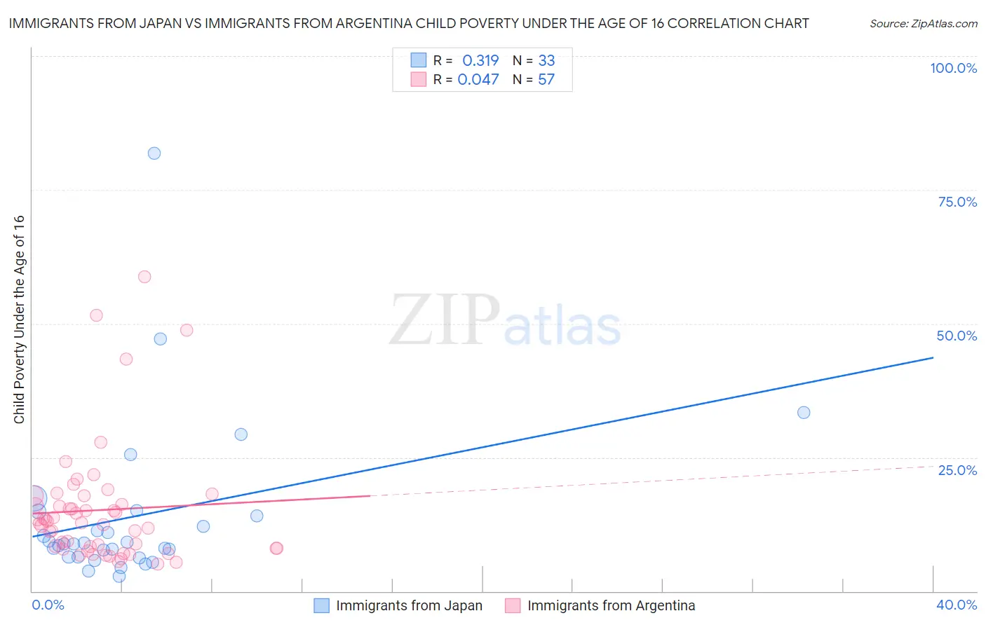 Immigrants from Japan vs Immigrants from Argentina Child Poverty Under the Age of 16