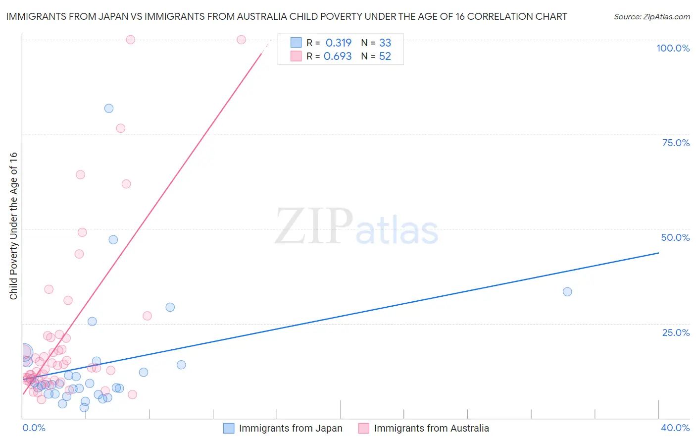 Immigrants from Japan vs Immigrants from Australia Child Poverty Under the Age of 16