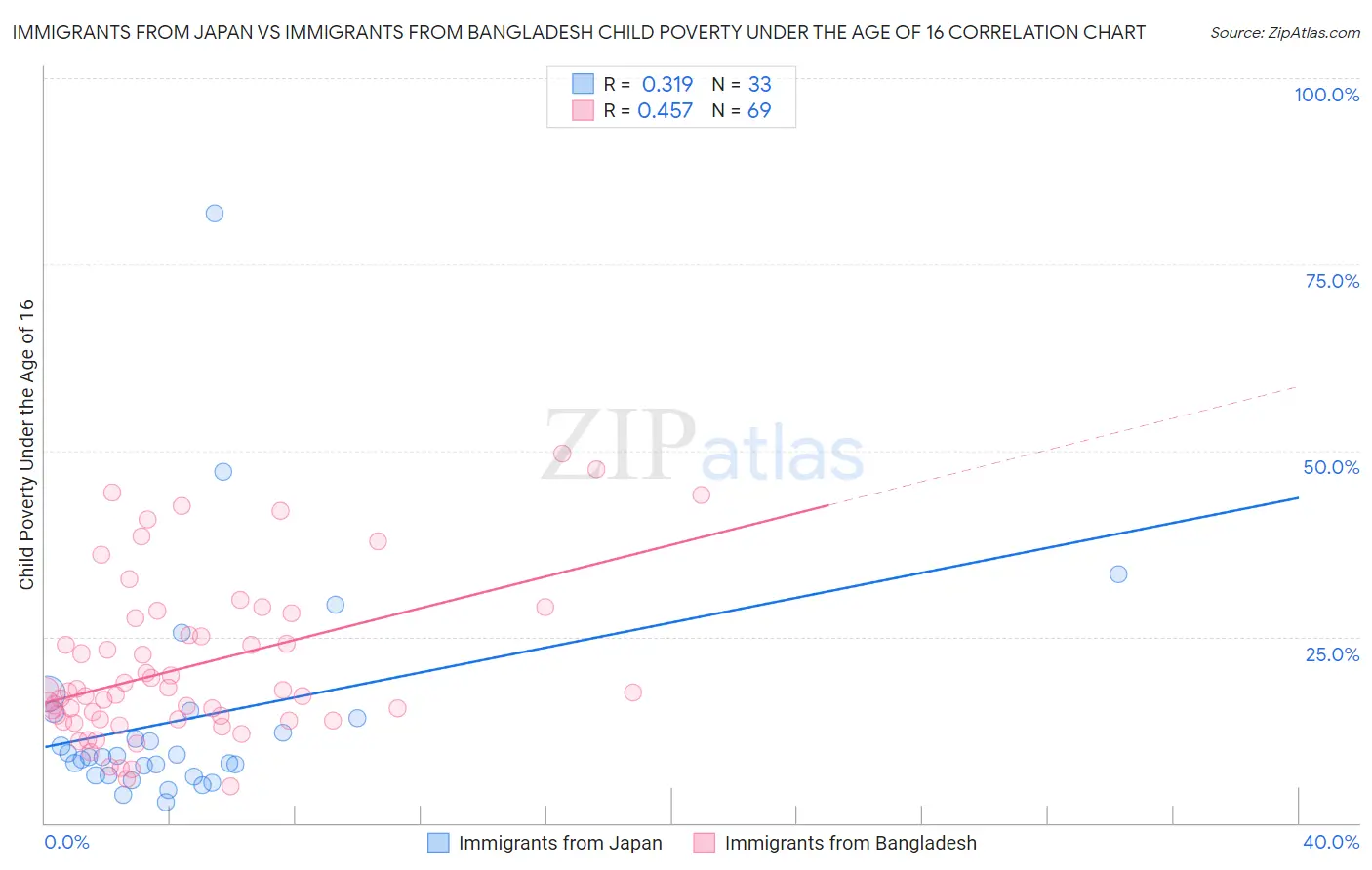 Immigrants from Japan vs Immigrants from Bangladesh Child Poverty Under the Age of 16