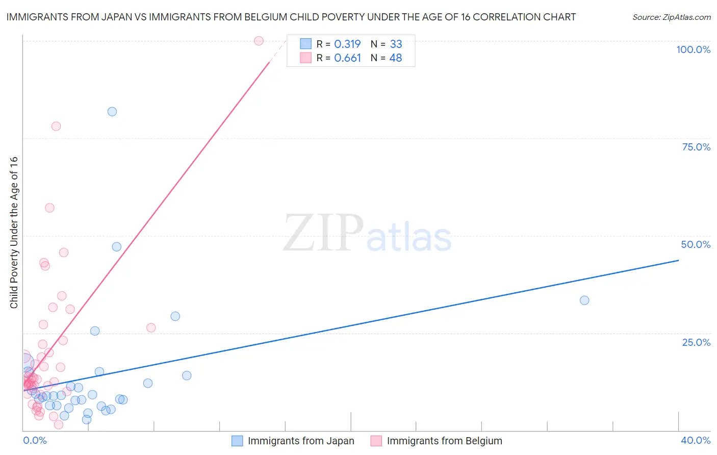 Immigrants from Japan vs Immigrants from Belgium Child Poverty Under the Age of 16