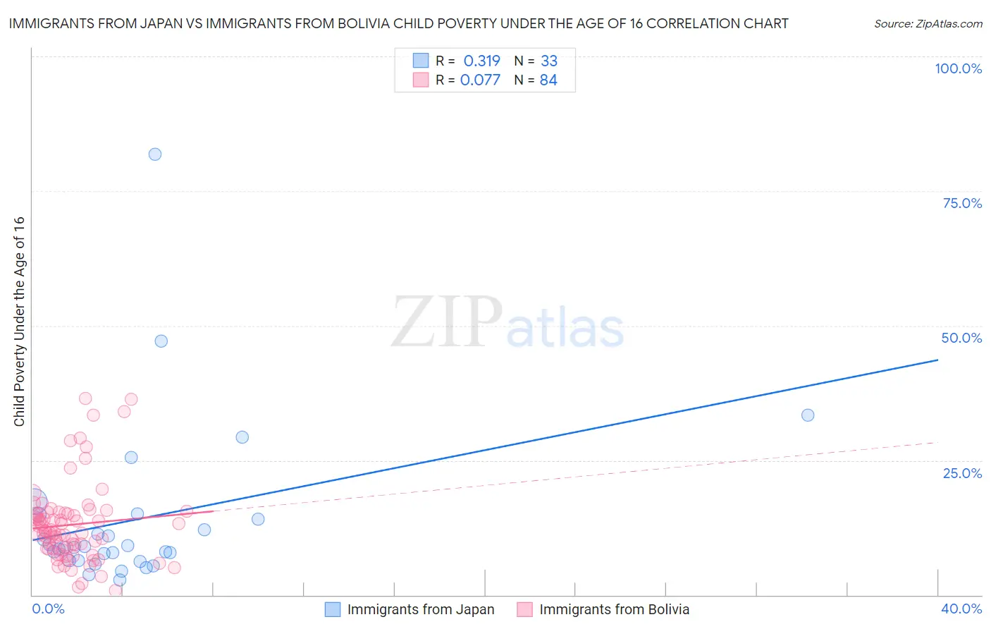 Immigrants from Japan vs Immigrants from Bolivia Child Poverty Under the Age of 16