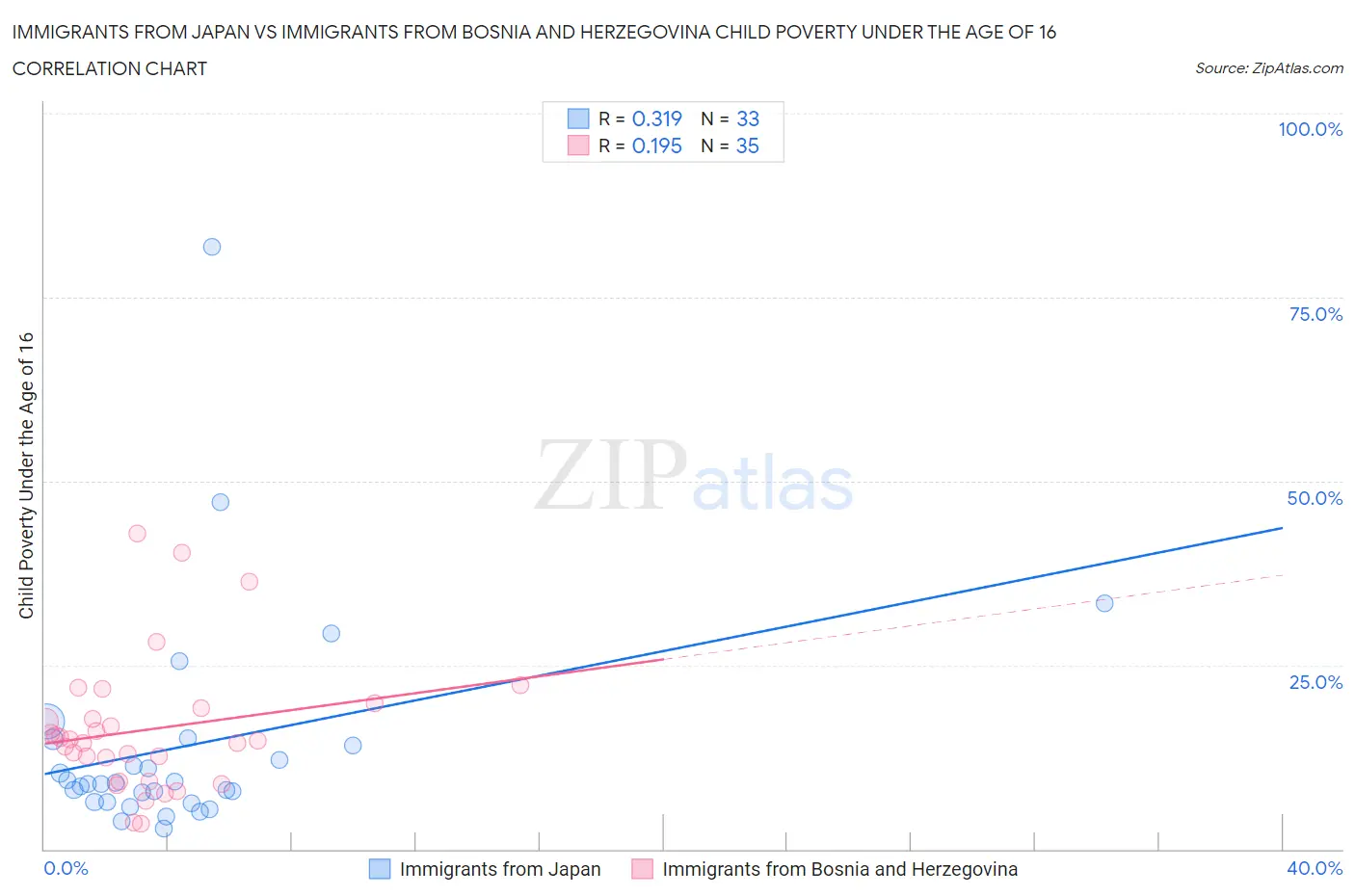 Immigrants from Japan vs Immigrants from Bosnia and Herzegovina Child Poverty Under the Age of 16