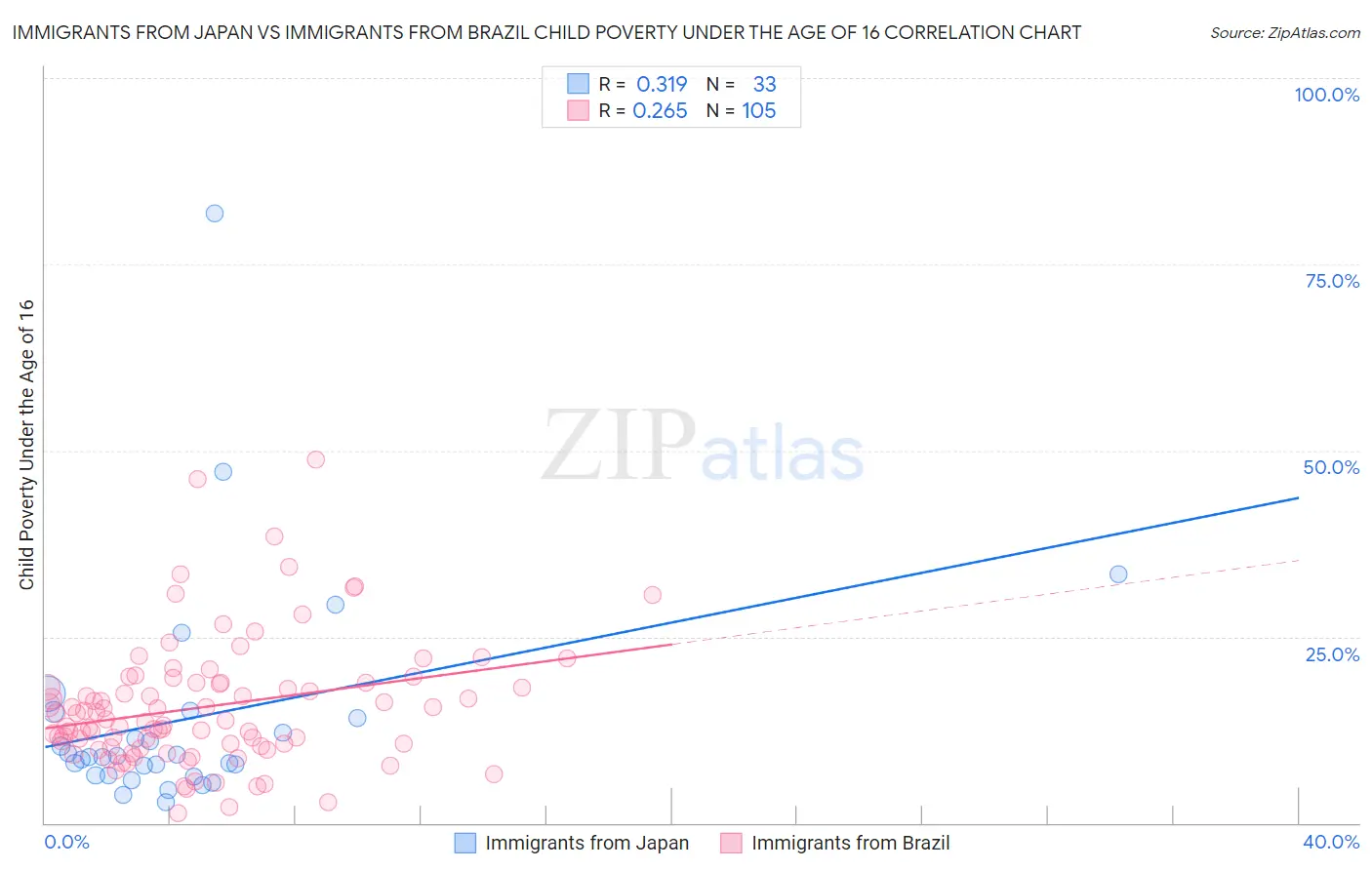 Immigrants from Japan vs Immigrants from Brazil Child Poverty Under the Age of 16