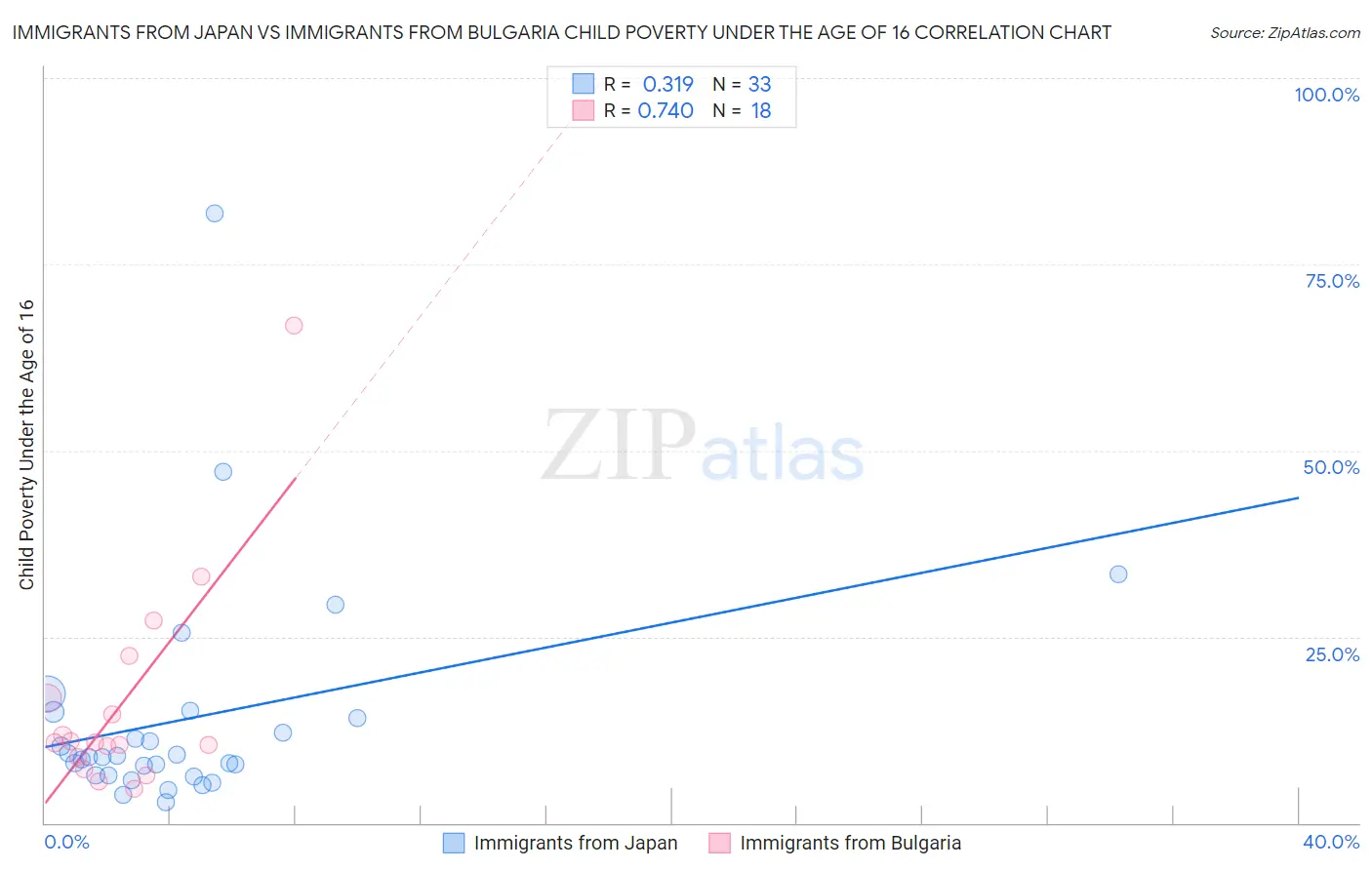 Immigrants from Japan vs Immigrants from Bulgaria Child Poverty Under the Age of 16