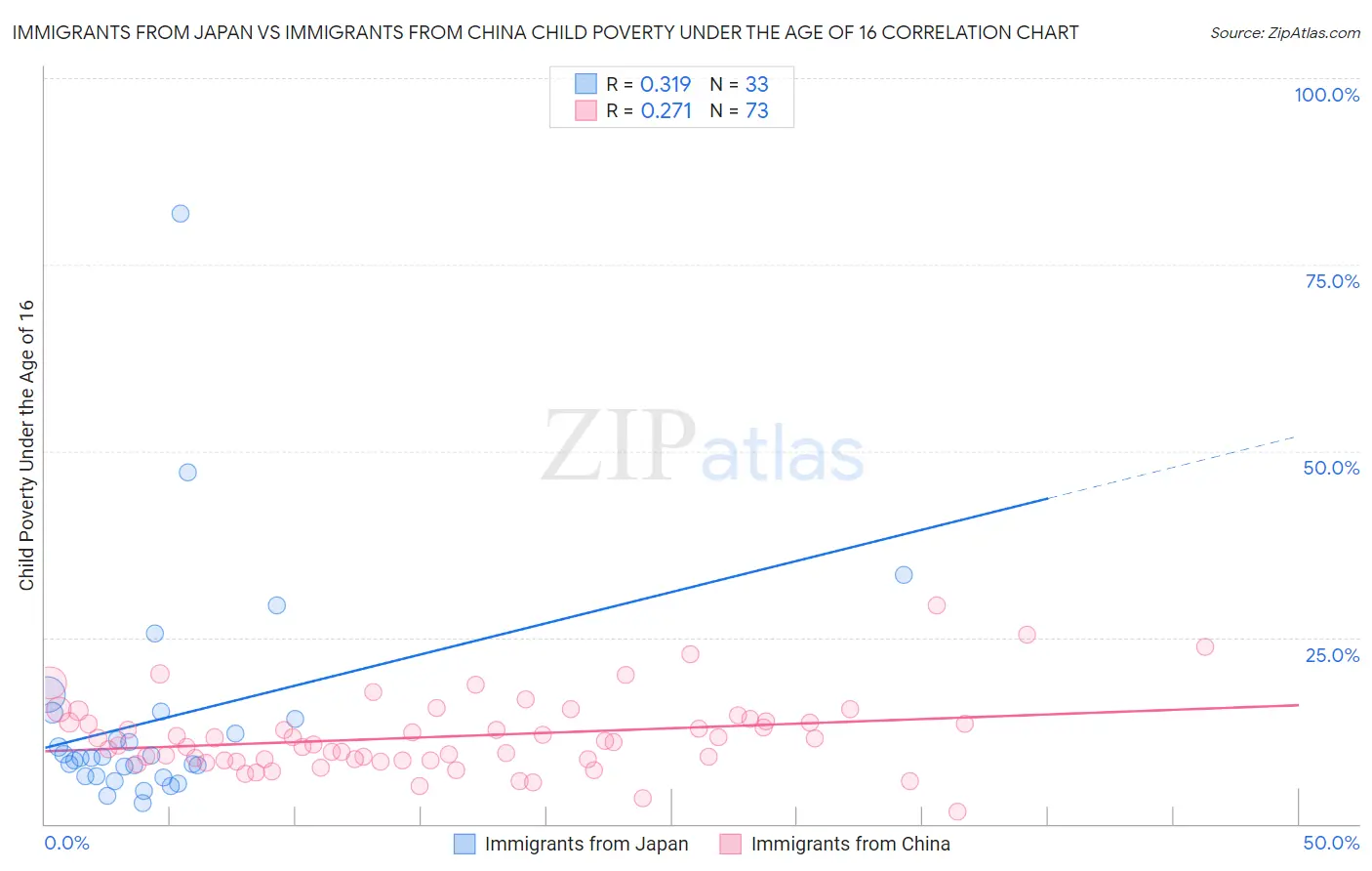 Immigrants from Japan vs Immigrants from China Child Poverty Under the Age of 16