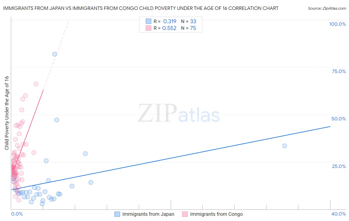Immigrants from Japan vs Immigrants from Congo Child Poverty Under the Age of 16