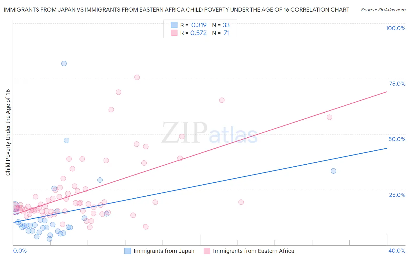 Immigrants from Japan vs Immigrants from Eastern Africa Child Poverty Under the Age of 16