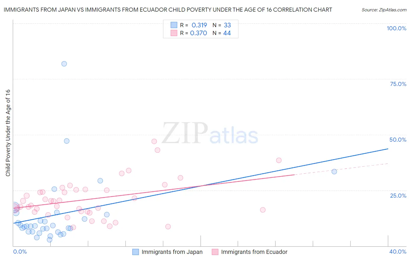 Immigrants from Japan vs Immigrants from Ecuador Child Poverty Under the Age of 16