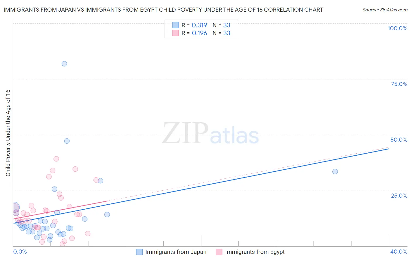 Immigrants from Japan vs Immigrants from Egypt Child Poverty Under the Age of 16