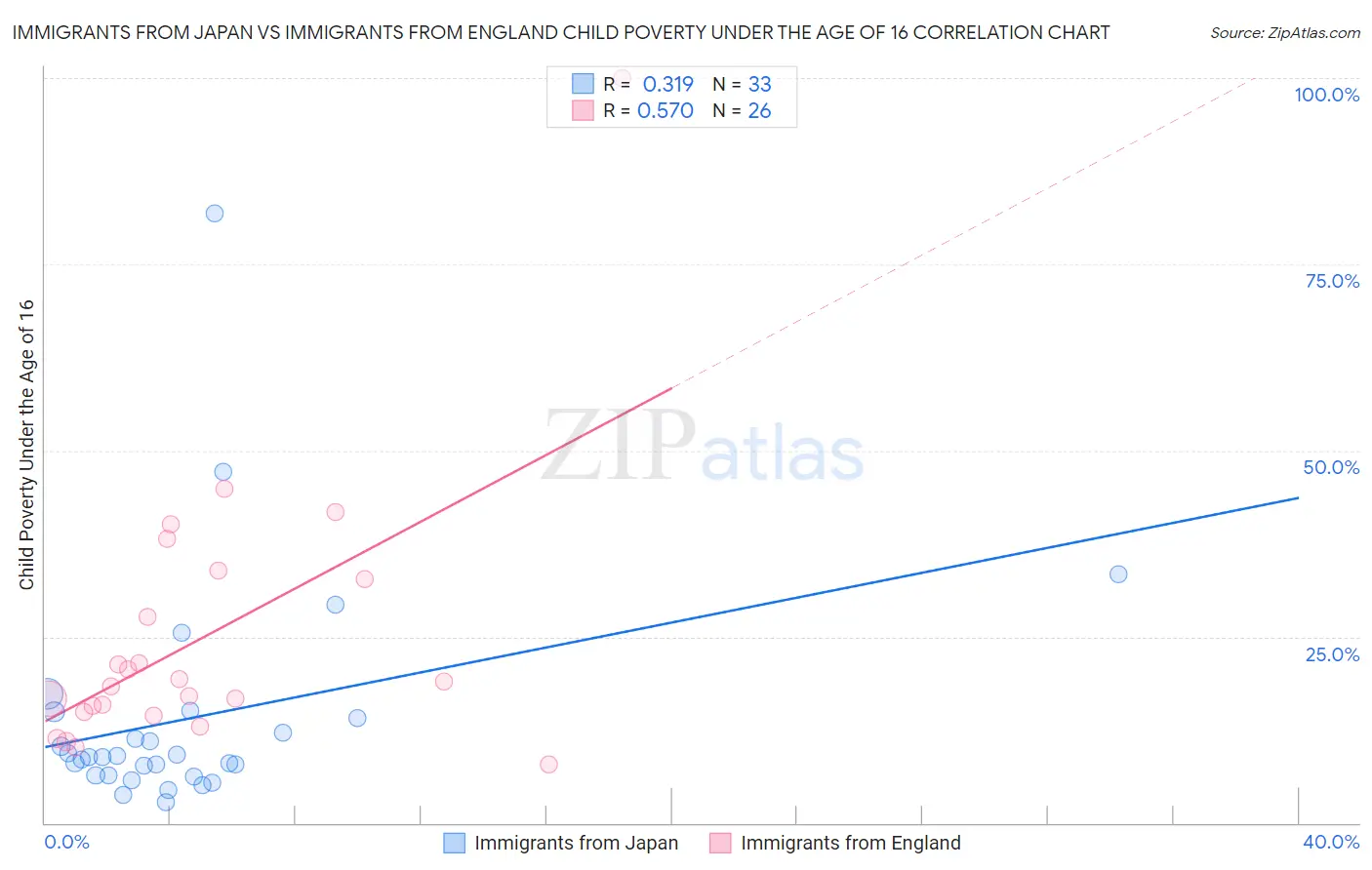 Immigrants from Japan vs Immigrants from England Child Poverty Under the Age of 16