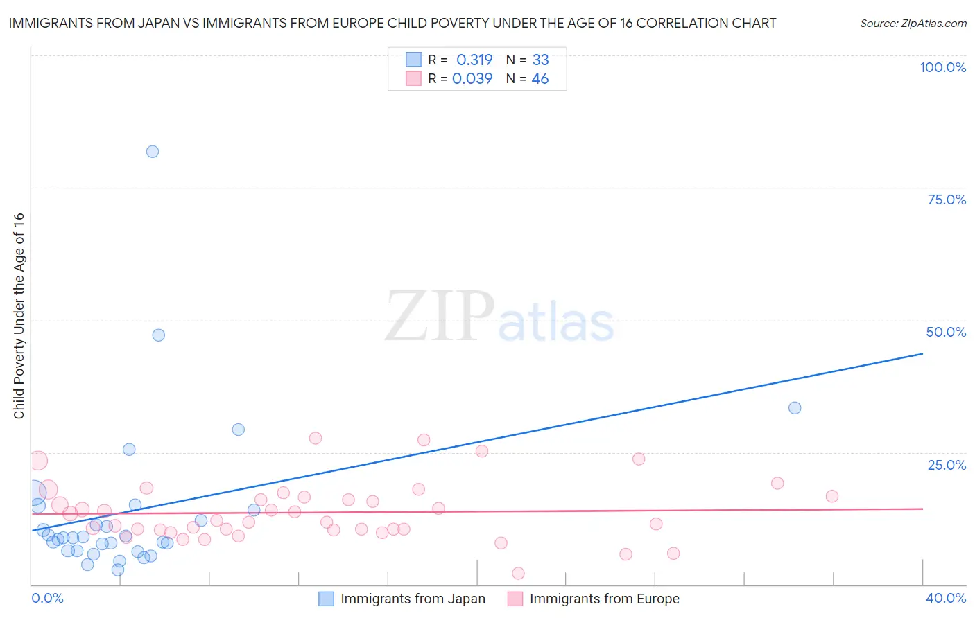 Immigrants from Japan vs Immigrants from Europe Child Poverty Under the Age of 16