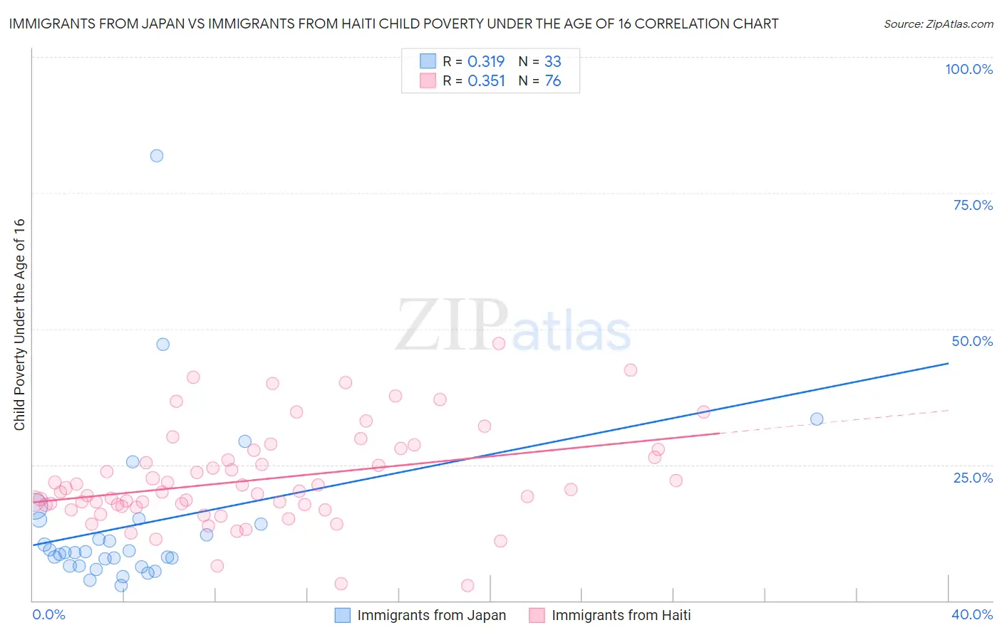 Immigrants from Japan vs Immigrants from Haiti Child Poverty Under the Age of 16