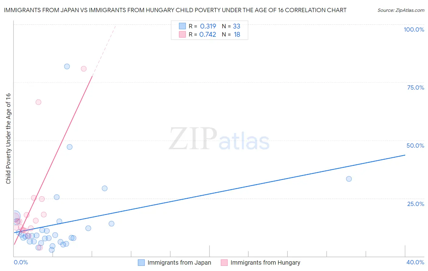 Immigrants from Japan vs Immigrants from Hungary Child Poverty Under the Age of 16