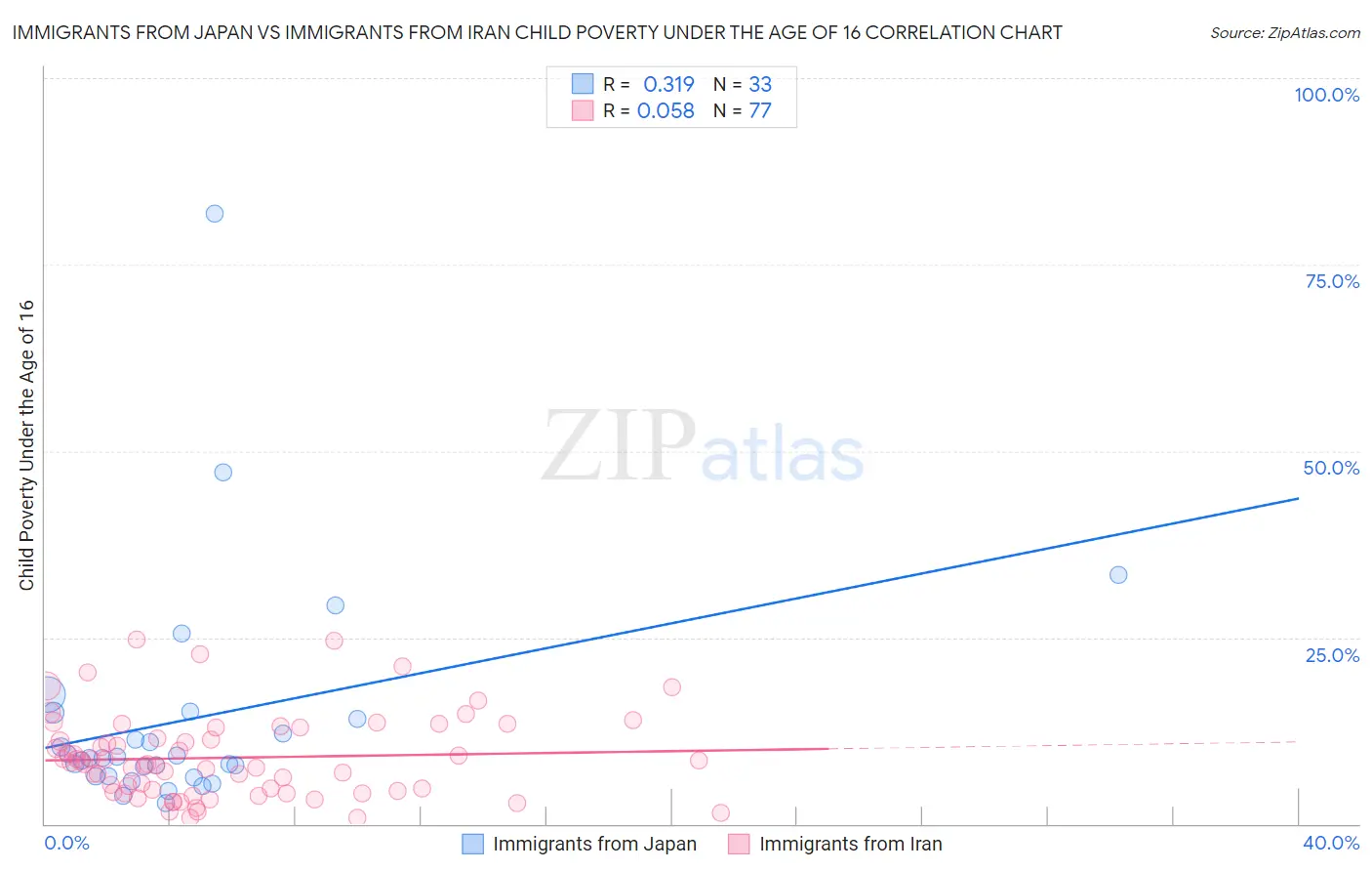 Immigrants from Japan vs Immigrants from Iran Child Poverty Under the Age of 16