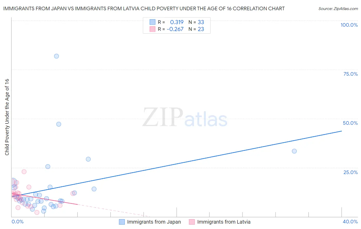 Immigrants from Japan vs Immigrants from Latvia Child Poverty Under the Age of 16