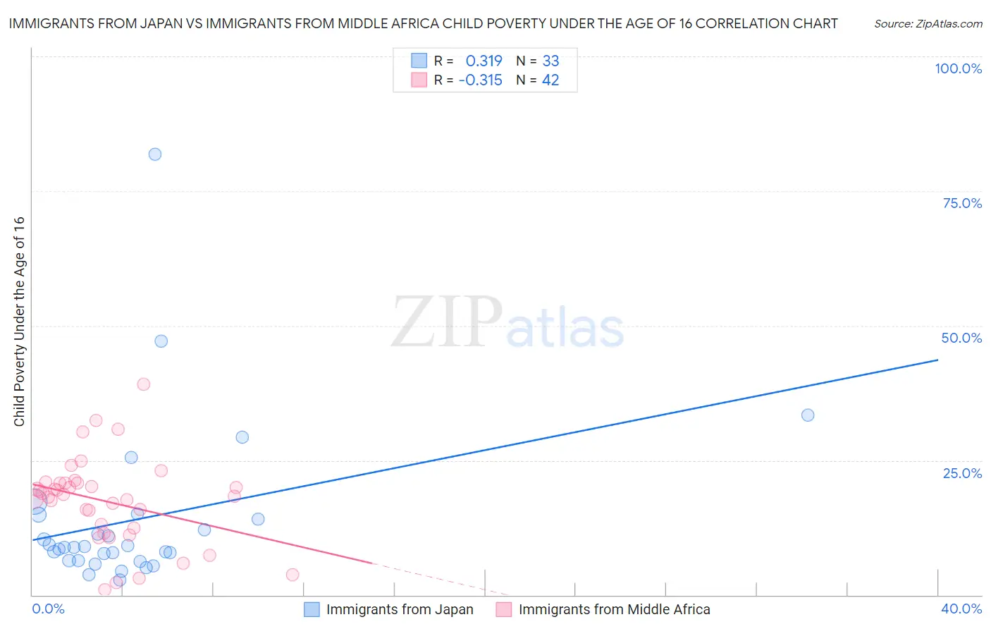 Immigrants from Japan vs Immigrants from Middle Africa Child Poverty Under the Age of 16