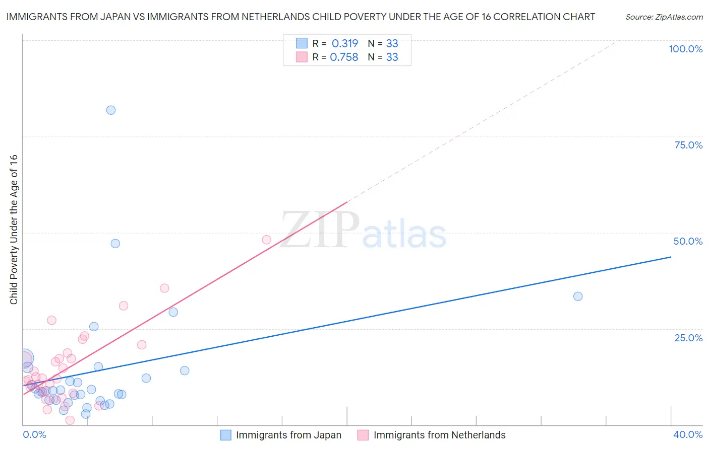 Immigrants from Japan vs Immigrants from Netherlands Child Poverty Under the Age of 16