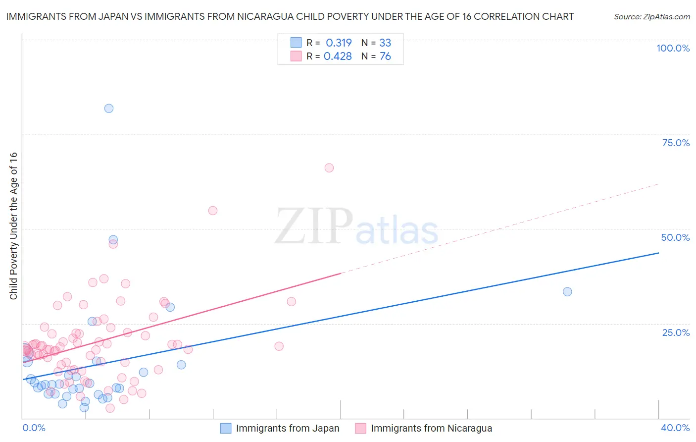 Immigrants from Japan vs Immigrants from Nicaragua Child Poverty Under the Age of 16