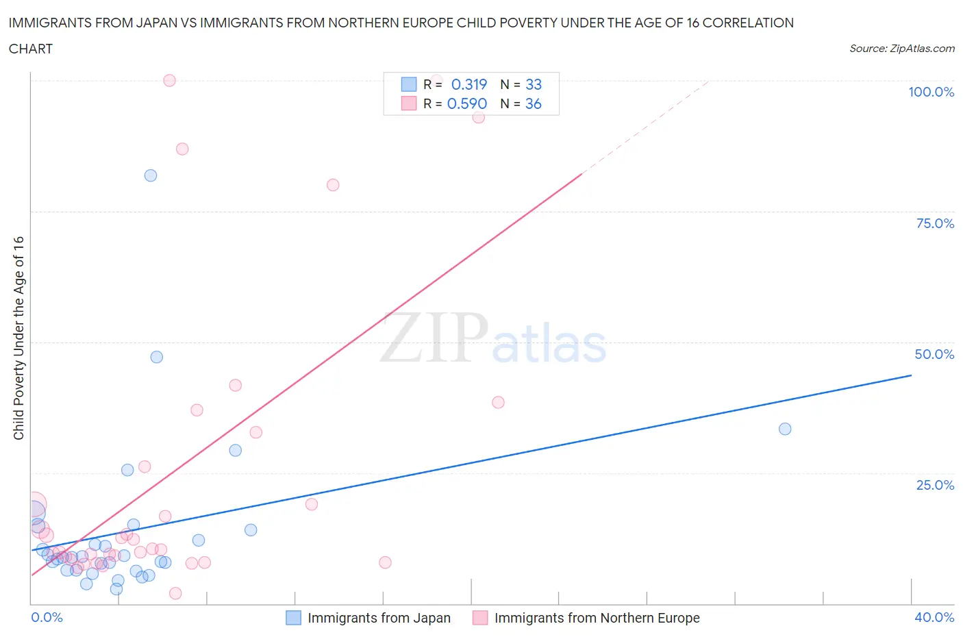 Immigrants from Japan vs Immigrants from Northern Europe Child Poverty Under the Age of 16
