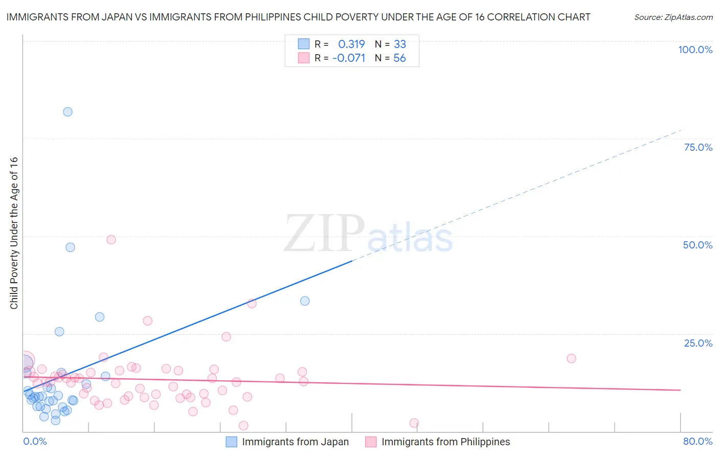 Immigrants from Japan vs Immigrants from Philippines Child Poverty Under the Age of 16