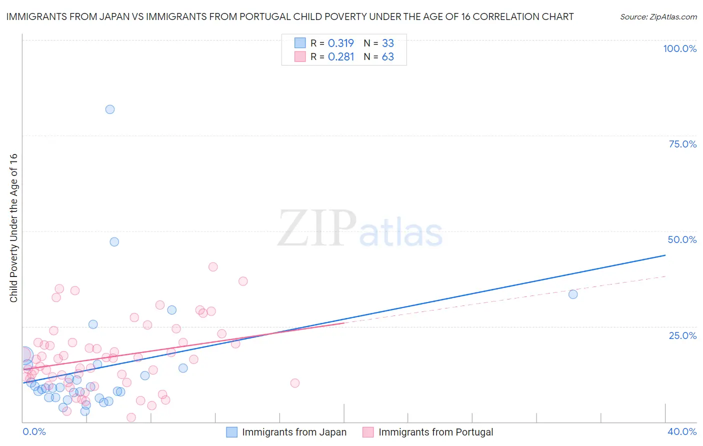 Immigrants from Japan vs Immigrants from Portugal Child Poverty Under the Age of 16