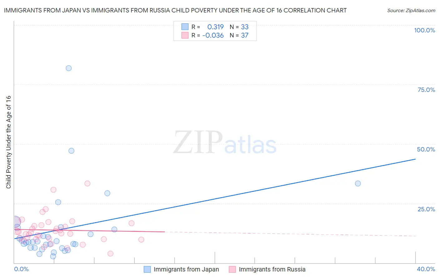 Immigrants from Japan vs Immigrants from Russia Child Poverty Under the Age of 16