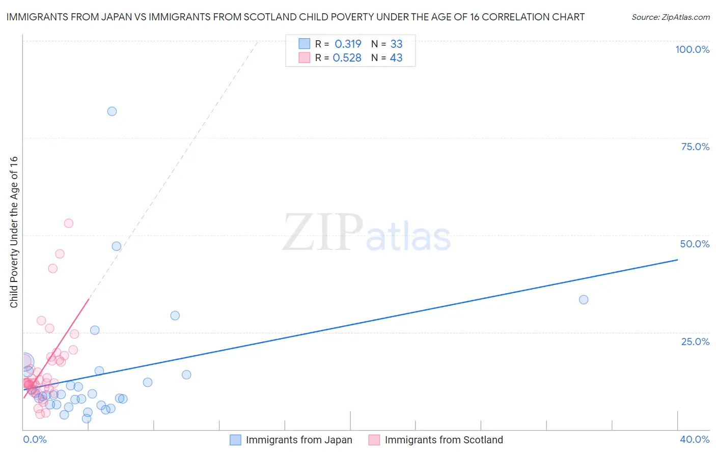 Immigrants from Japan vs Immigrants from Scotland Child Poverty Under the Age of 16