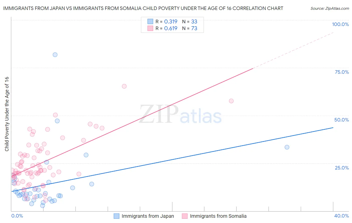 Immigrants from Japan vs Immigrants from Somalia Child Poverty Under the Age of 16