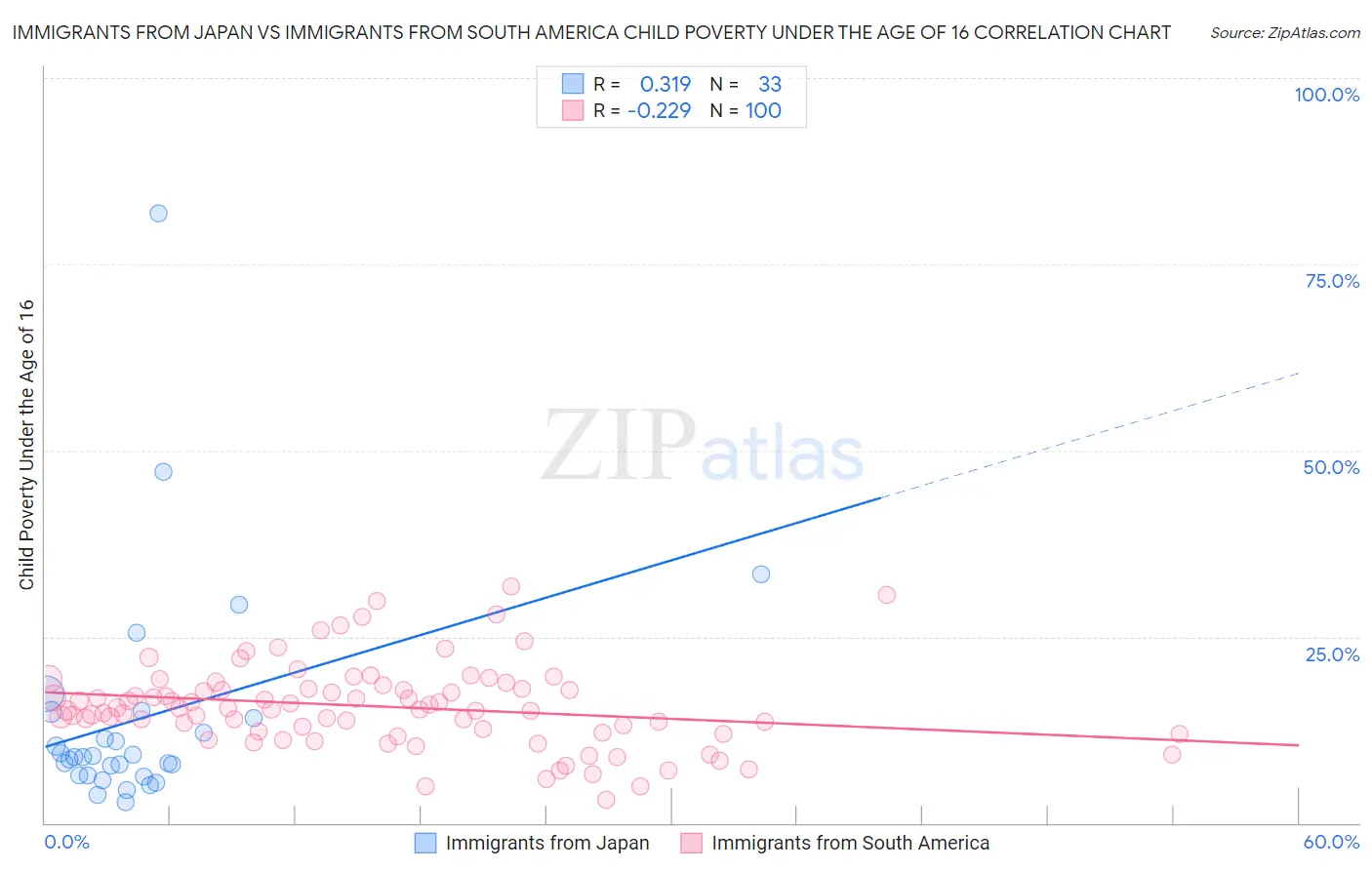 Immigrants from Japan vs Immigrants from South America Child Poverty Under the Age of 16