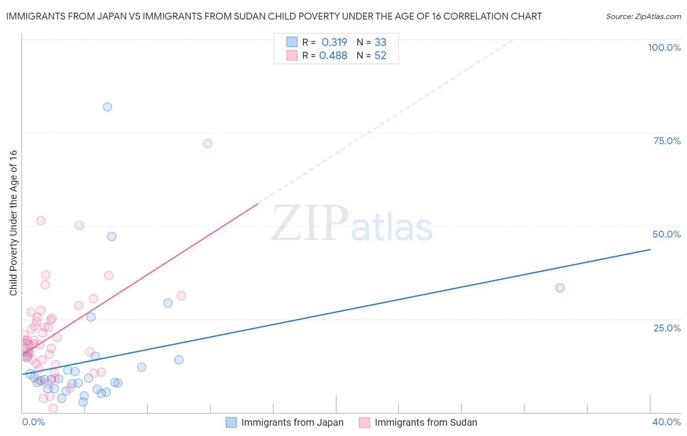 Immigrants from Japan vs Immigrants from Sudan Child Poverty Under the Age of 16