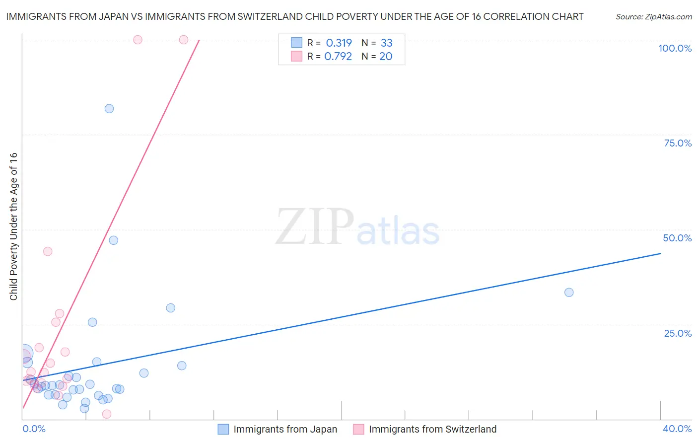 Immigrants from Japan vs Immigrants from Switzerland Child Poverty Under the Age of 16