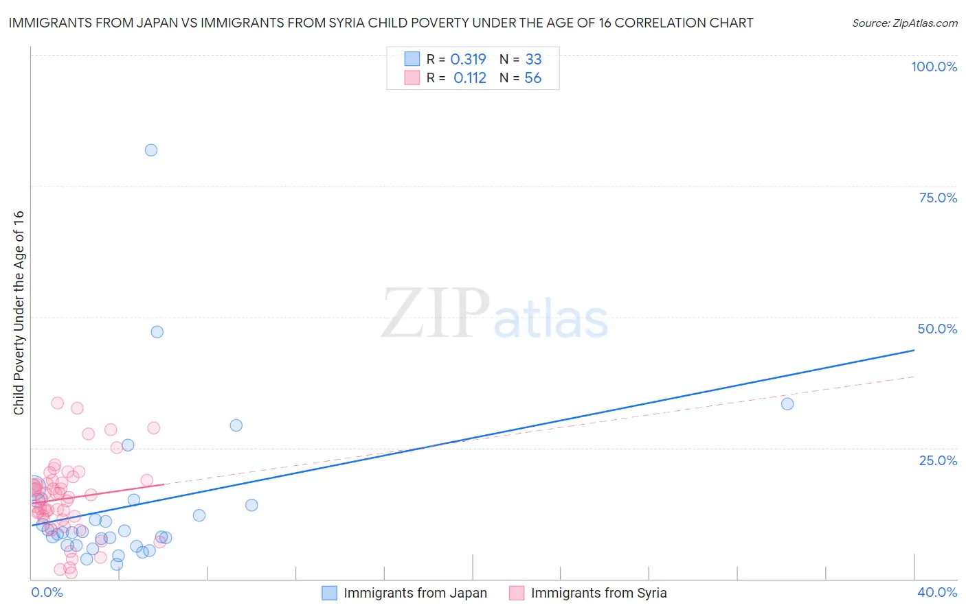 Immigrants from Japan vs Immigrants from Syria Child Poverty Under the Age of 16