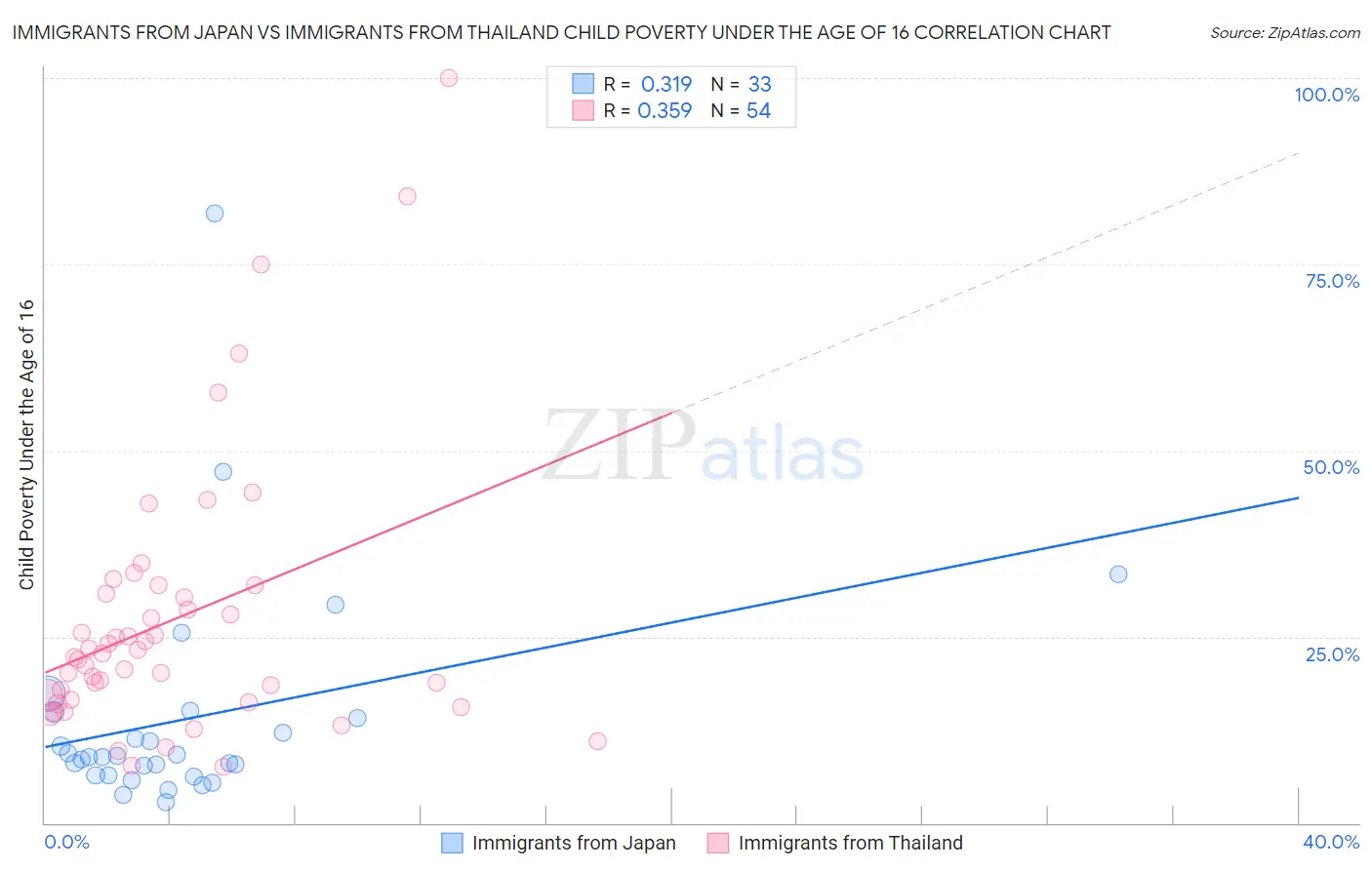 Immigrants from Japan vs Immigrants from Thailand Child Poverty Under the Age of 16
