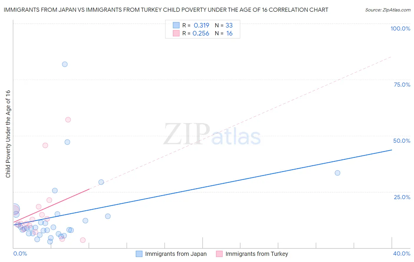 Immigrants from Japan vs Immigrants from Turkey Child Poverty Under the Age of 16