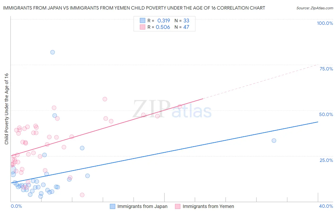 Immigrants from Japan vs Immigrants from Yemen Child Poverty Under the Age of 16