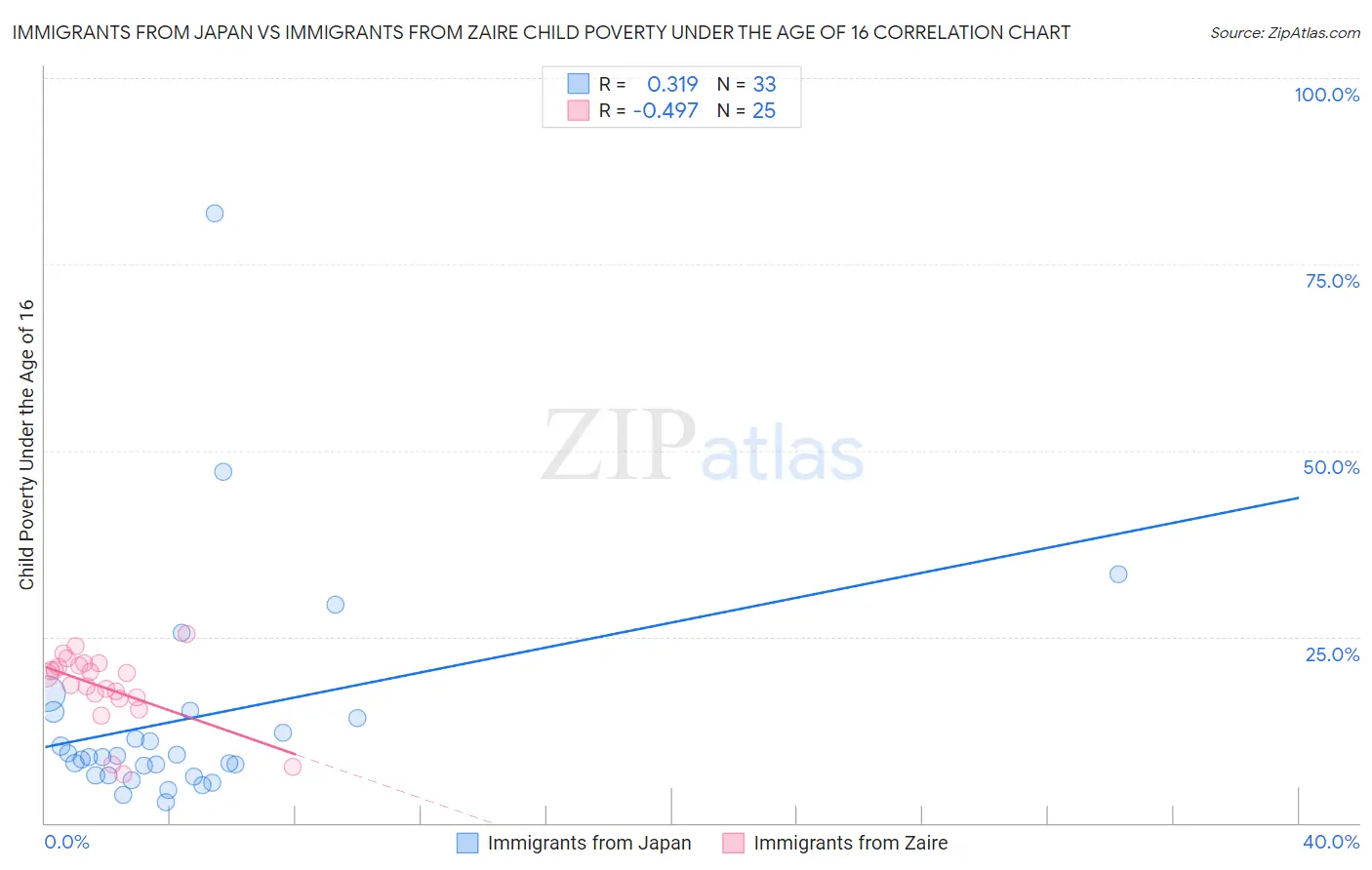 Immigrants from Japan vs Immigrants from Zaire Child Poverty Under the Age of 16