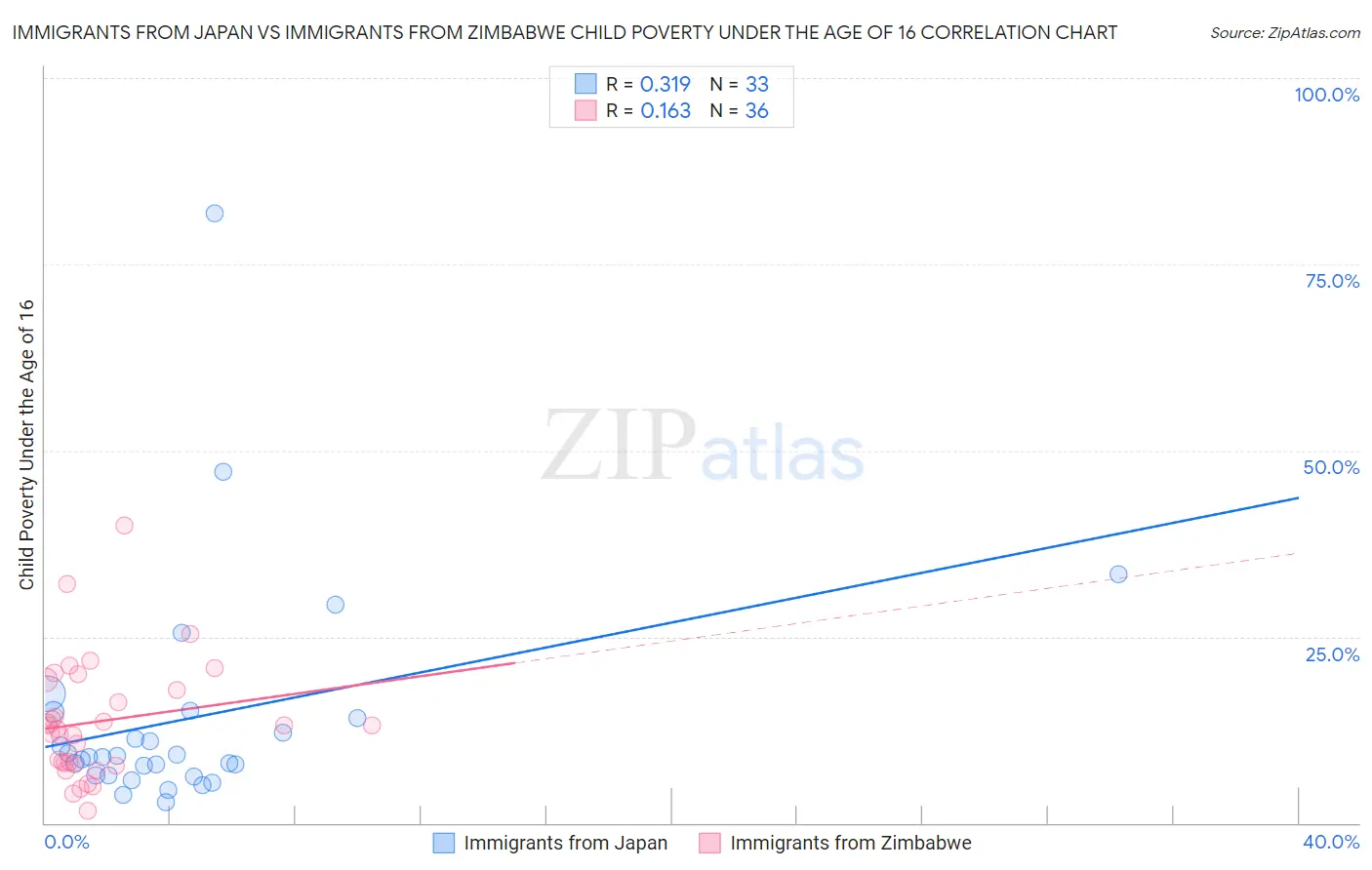 Immigrants from Japan vs Immigrants from Zimbabwe Child Poverty Under the Age of 16