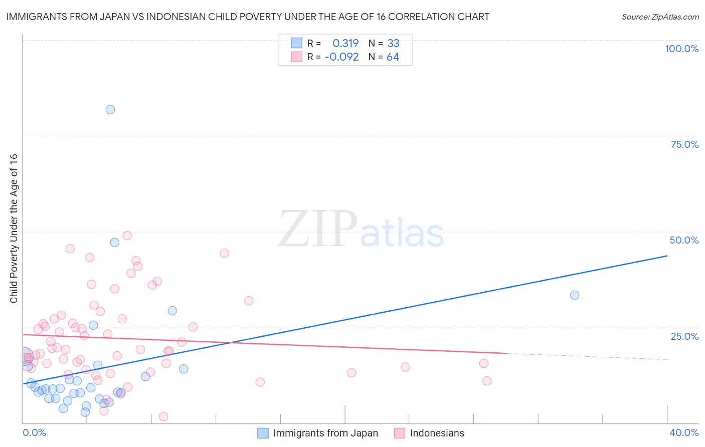 Immigrants from Japan vs Indonesian Child Poverty Under the Age of 16